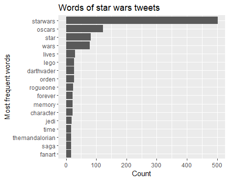 starwars_tweets_word_count